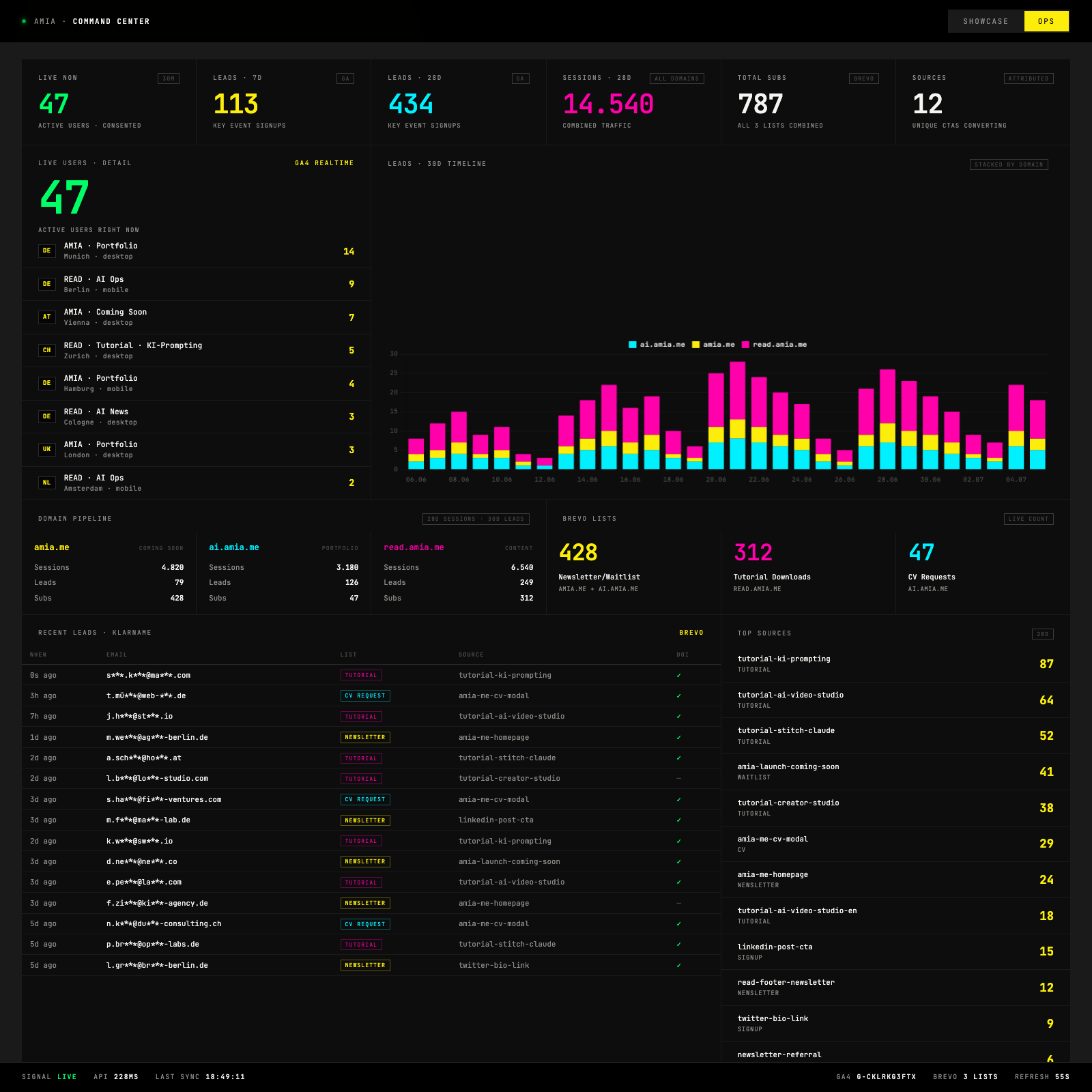 Command Center RevOps-View: Bento-Grid mit KPI-Row, Live Users Detail, 30d Timeline, Domain Pipeline, Brevo Lists, Recent Leads Klarname Table, Top Sources